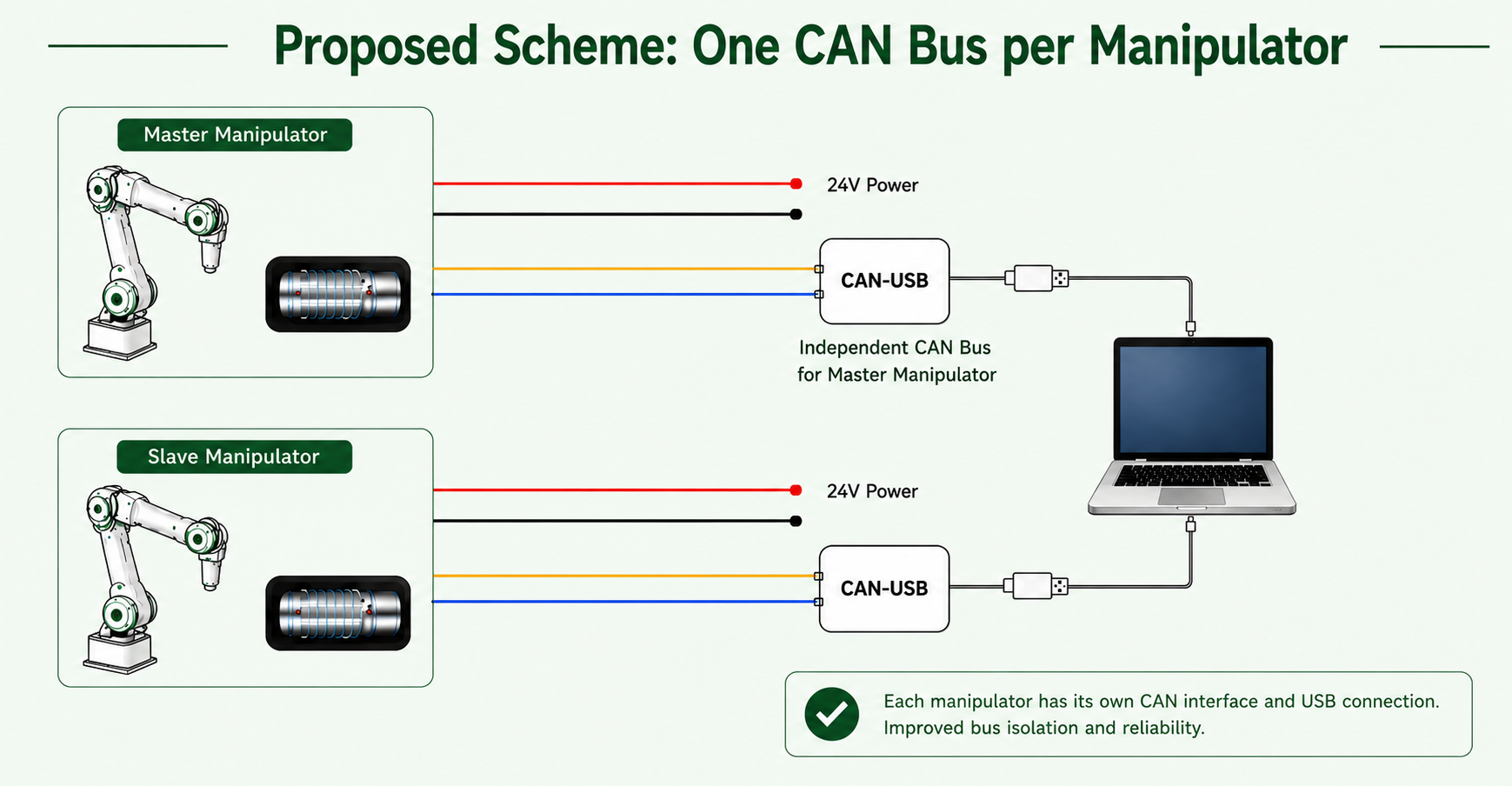 Modified CAN bus control topology with one USB-to-CAN interface per arm