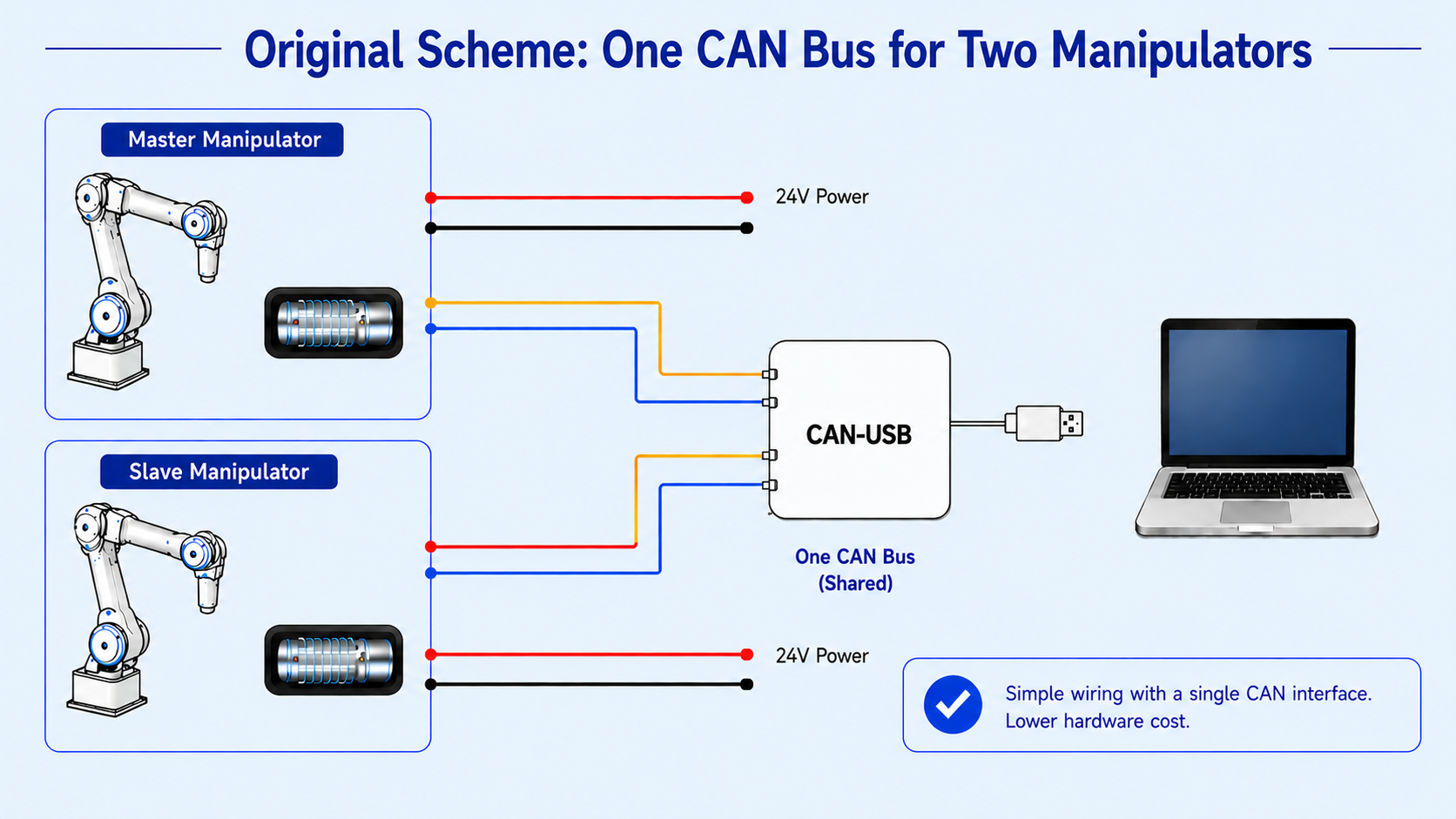 Original CAN bus control topology with shared CAN connection